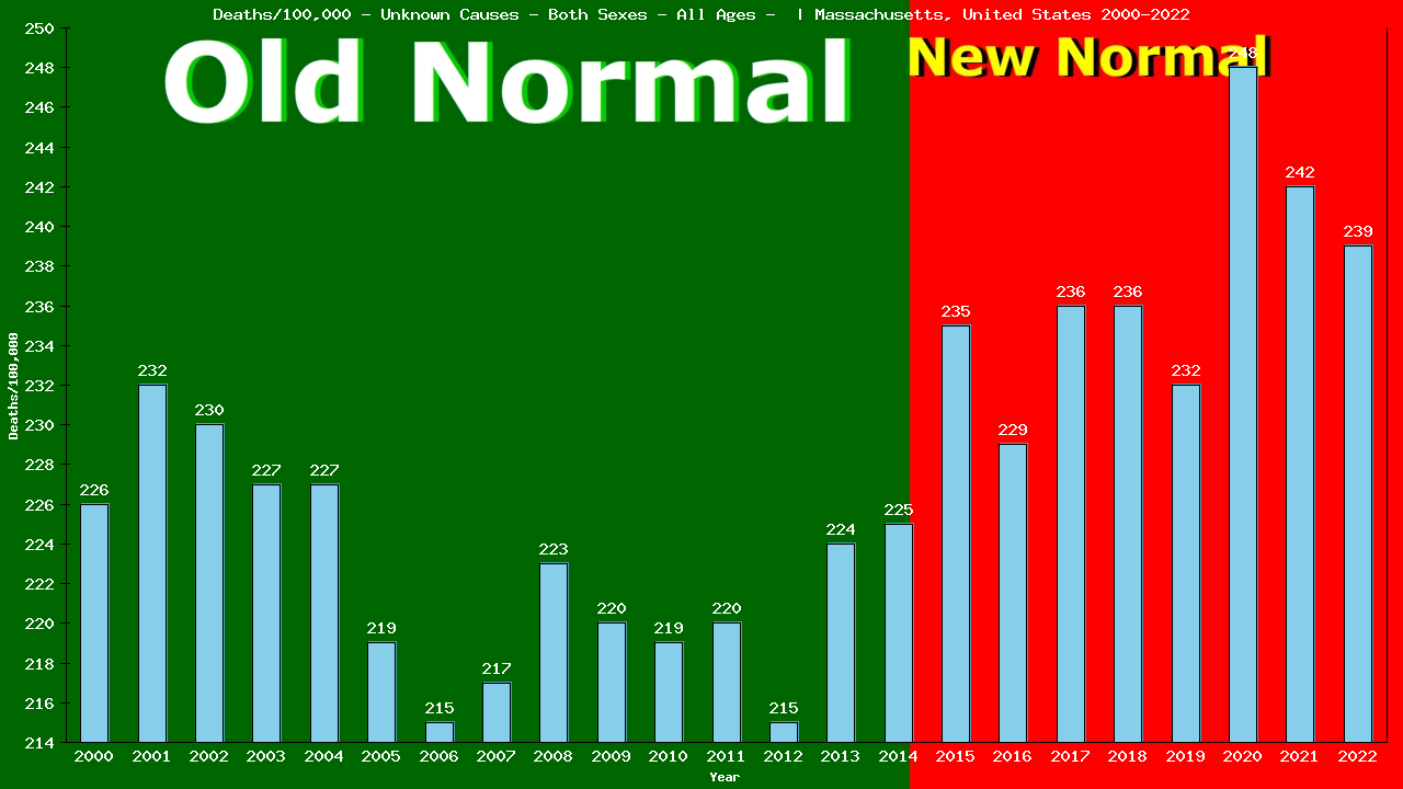 Graph showing Deaths/100,000 both sexes GrandTotal from Unknown Causes